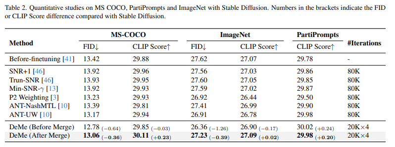 Table 2: Quantitative results on unconditional image generation