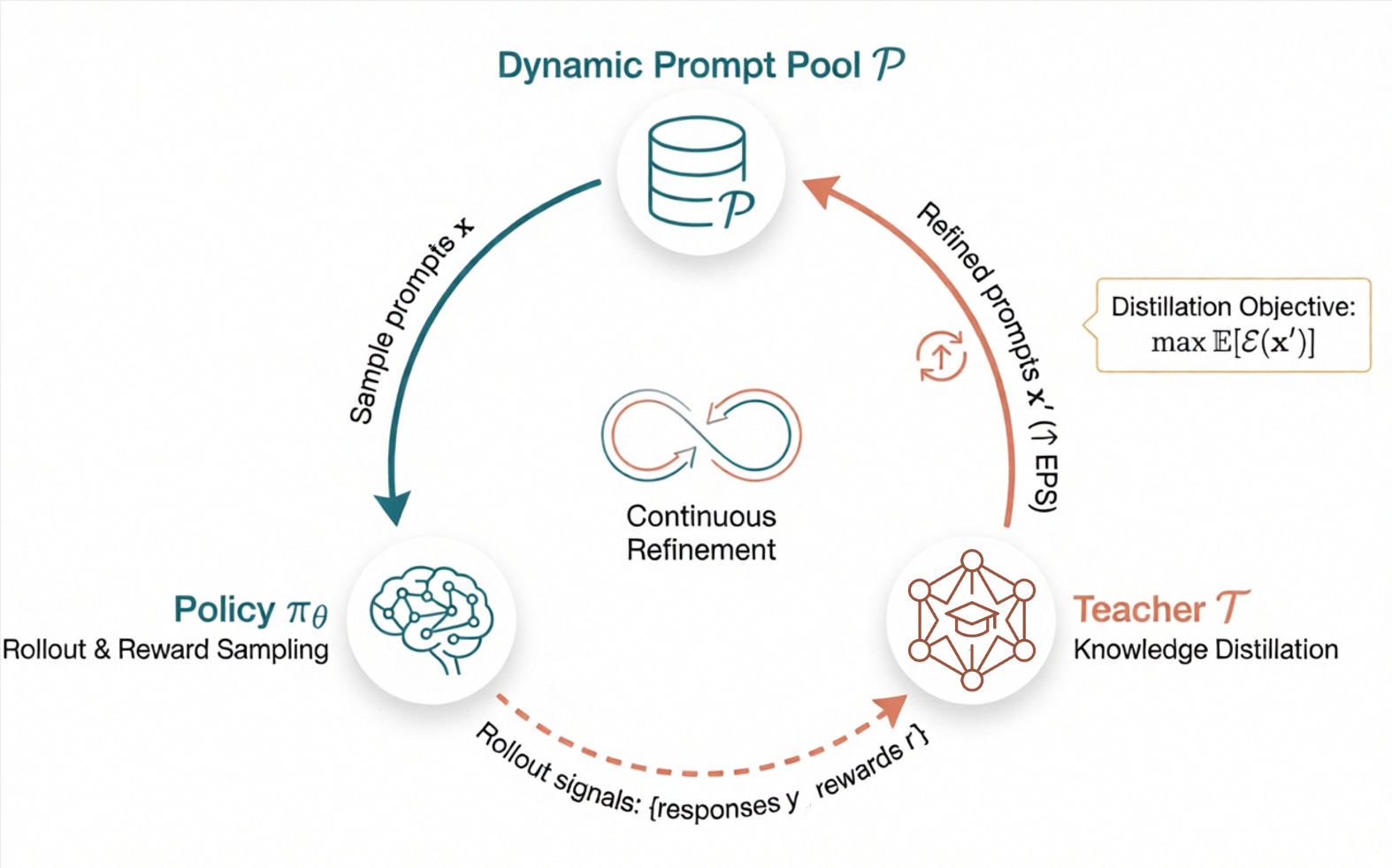Continuous refinement loop connecting the dynamic prompt pool, policy model, and teacher model.