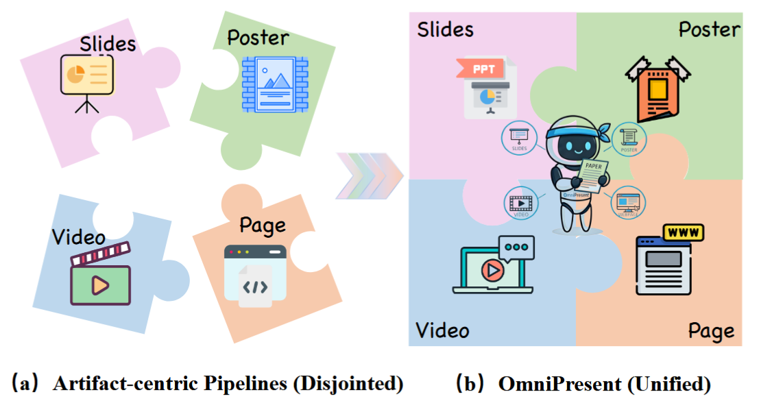 From artifact-centric to unified suite generation. (a) Prior methods typically target a single format with separate parsing, representations, and layout strategies, lacking suite-level crossartifact verification. (b) We unify presentation suite generation into a single framework with shared parsing, planning, and crossartifact verification to produce coherent multi-format deliverables. 