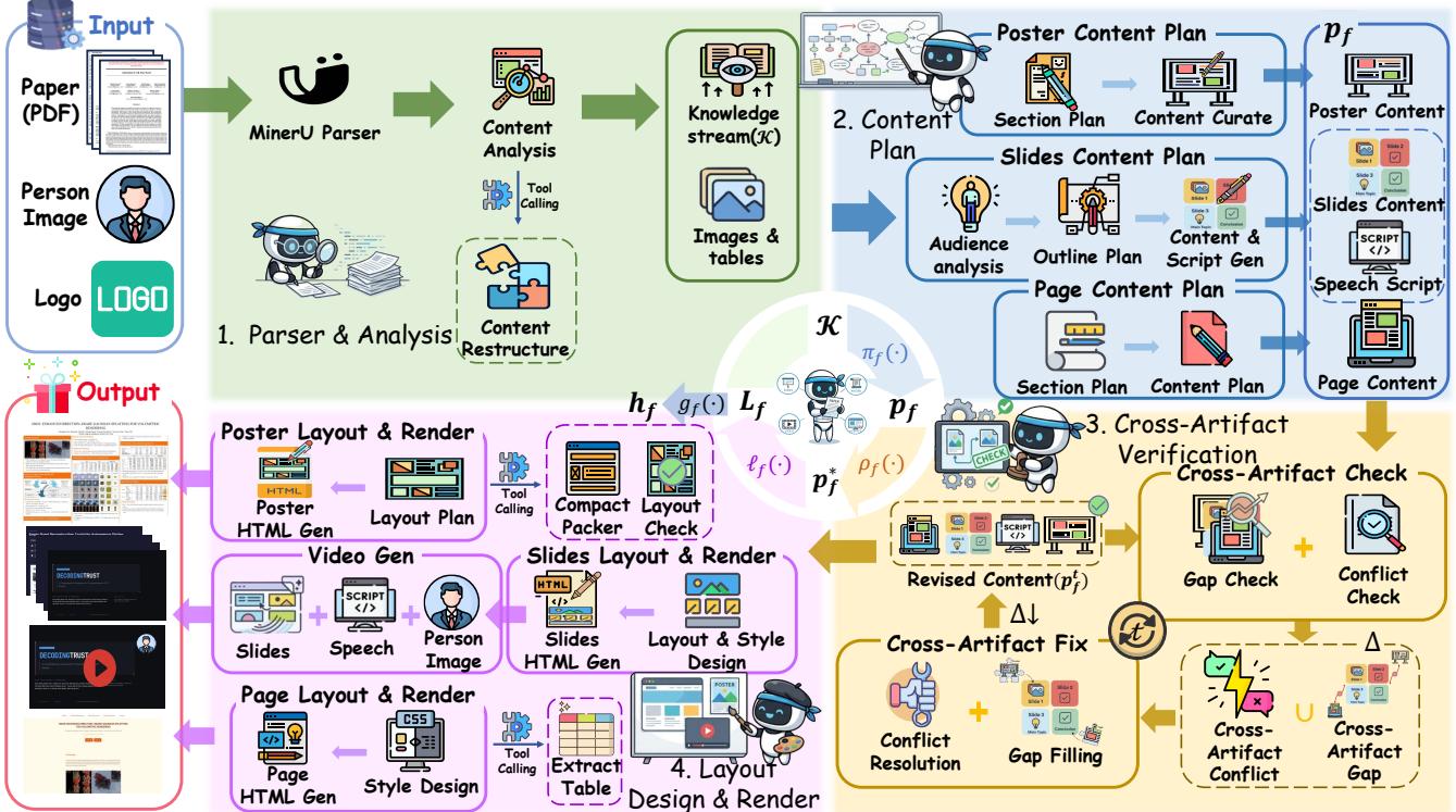 Overview of OmniPresent. Given a paper PDF, the parser and analysis module extracts structured resources and a shared knowledge stream. Format-specific planners draft content for the project page, poster, and slides, while a Cross-Artifact Verification loop detects and fixes conflicts across outputs. Layout and style agents then render each deliverable as executable HTML. 