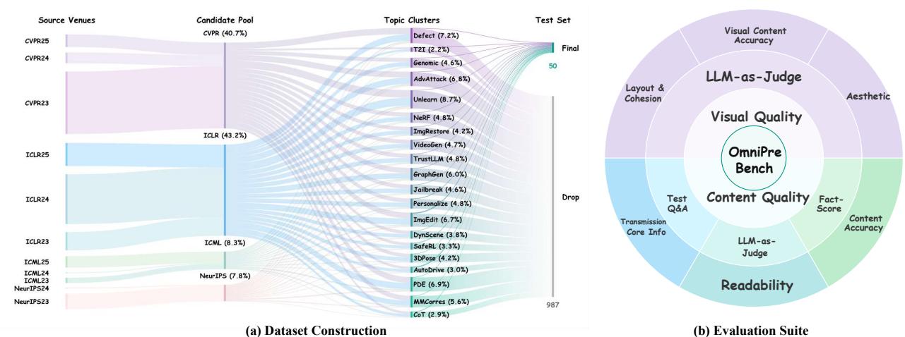 Overview of OmniPreBench. (a) Dataset construction and testset curation. Papers are collected from multiple venue-year sources, filtered into a qualified candidate pool, clustered by topic, and then stratified to form the final testset. (b) Evaluation suite design. The inner ring defines two top-level dimensions, Content Quality and Visual Quality. The middle ring shows the evaluation mechanisms (e.g., LLM-as-Judge and QA tests). The outer ring lists the corresponding fine-grained criteria for each dimension. 