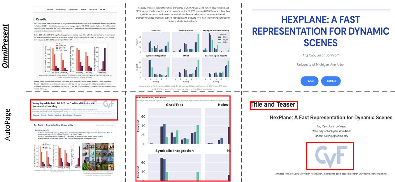 Qualitative comparison between our system (top) and a prior system (bottom). On the same paper, our method produces a more coherent presentation suite (page/poster/slides) with stronger cross-modal alignment in key regions (e.g., Title & Teaser, plots, and overall layout), whereas the baseline more often exhibits missing content, layout imbalance, or disproportionate visual elements. Red boxes highlight representative differences. 