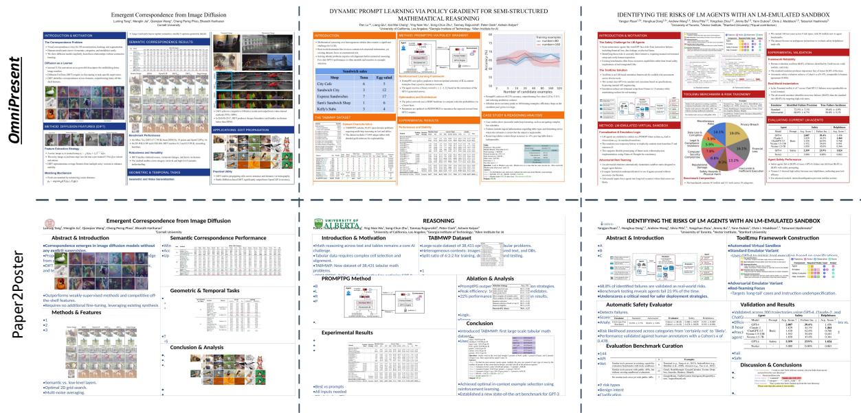 Qualitative comparison between our system (top) and a prior system (bottom) across multiple papers. Our method generates more structured and visually consistent posters with better content coverage and layout balance, while the baseline often suffers from sparse organization, uneven whitespace usage, and reduced cross-section coherence. The dashed grid indicates matched paper cases for side-by-side comparison. 