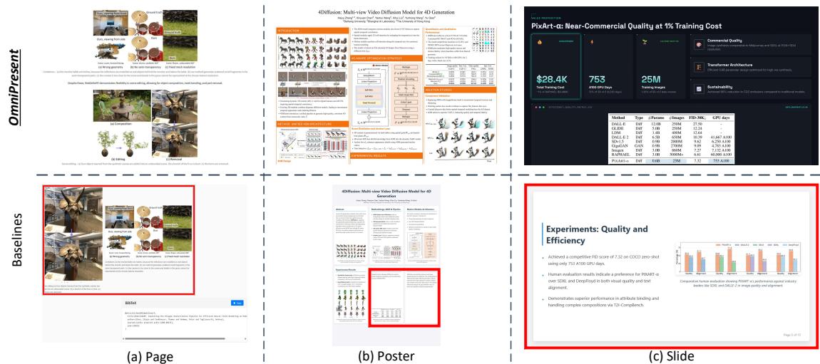Qualitative comparison with end-to-end baselines. Top: our system (OmniPresent) generates coherent page–poster–slide suites with better content density, consistent visual hierarchy, and stronger cross-asset alignment. Bottom: end-to-end baselines often waste large regions, introduce layout inefficiencies, or lose key information (highlighted in red). (a–c) show representative examples for Page, Poster, and Slide. Dashed separators indicate matched cases across methods. 