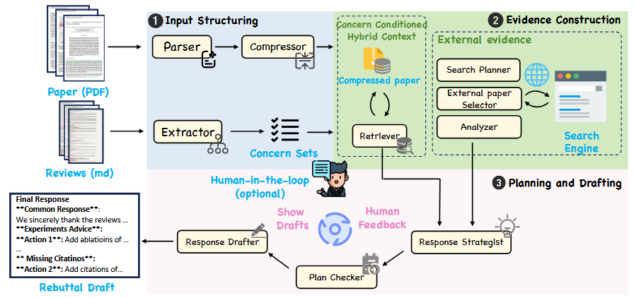 Overview of RebuttalAgent. Given a manuscript (PDF) and reviewer comments, the system (1) structures inputs by parsing and compressing the paper with fidelity checks and extracting atomic reviewer concerns with coverage checks; (2) builds concern-conditioned evidence by constructing a query-specific hybrid manuscript context and, when needed, retrieving and summarizing external literature into citation-ready briefs; and (3) generates an inspectable, evidence-linked response plan that is checked for consistency and commitment safety, incorporates optional author feedback, and is then realized into a formal rebuttal draft.