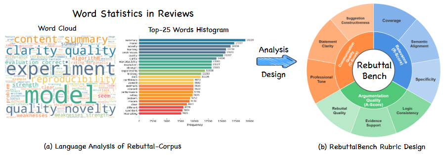 RebuttalBench statistics and rubric design. (a) Word-cloud and top-word histogram of reviews in REBUTTALBENCH-CORPUS, highlighting recurring reviewer emphases (e.g., clarity, novelty, reproducibility). (b) Motivated by these signals, REBUTTALBENCH evaluates rebuttals with a rubric that mirrors these concerns, scoring Relevance, Argumentation Quality, and Communication Quality rather than fluency alone.