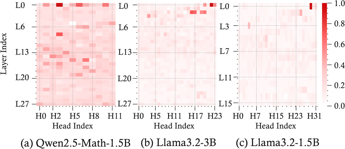 CircuitSeer: Mining High-Quality Data by Probing Mathematical Reasoning Circuits in LLMs — method or evaluation figure