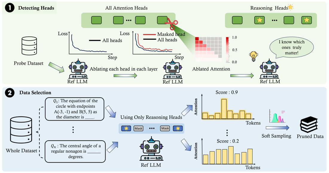 CircuitSeer: Mining High-Quality Data by Probing Mathematical Reasoning Circuits in LLMs — overview