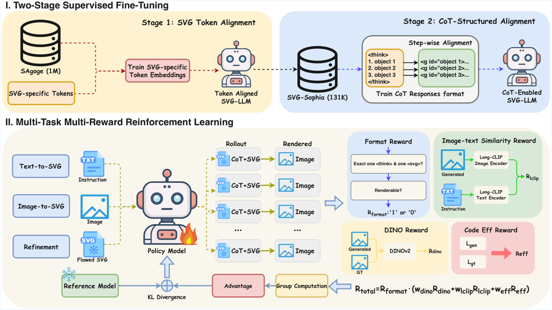 Reliable Reasoning in SVG-LLMs via Multi-Task Multi-Reward Reinforcement Learning — method or evaluation figure