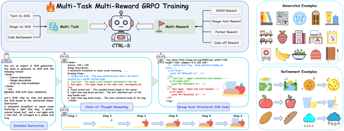 Reliable Reasoning in SVG-LLMs via Multi-Task Multi-Reward Reinforcement Learning — overview