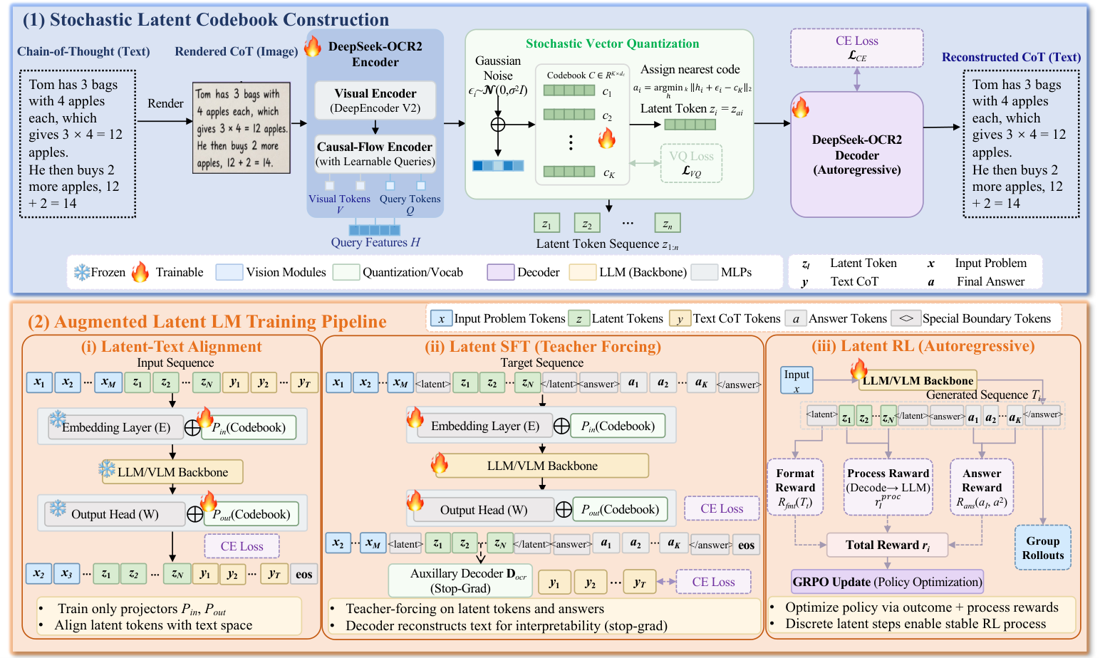 Why Struggle with Continuous Latents? Interpretable Discrete Latent Reasoning via Rendered Compression — method or evaluation figure
