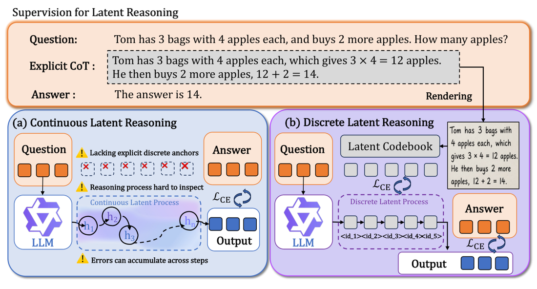 Why Struggle with Continuous Latents? Interpretable Discrete Latent Reasoning via Rendered Compression — overview