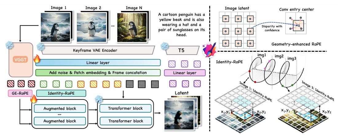 Group Editing: Edit Multiple Images in One Go — method or evaluation figure
