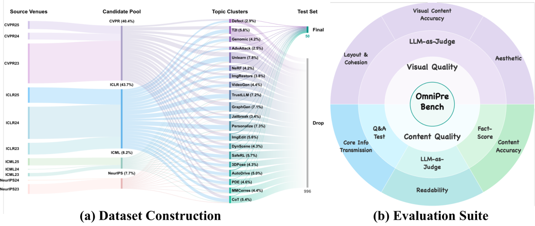 OmniPresent: Generating Coherent Presentation Suites from Scientific Papers — method or evaluation figure