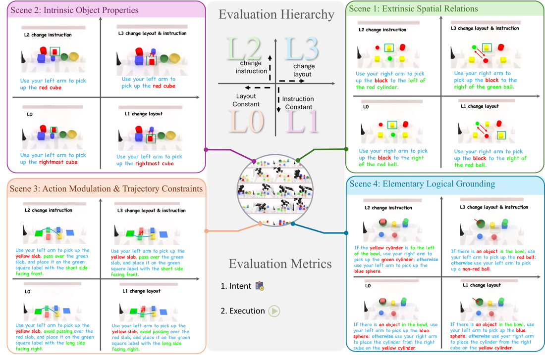 RoboFollow: Unveiling the Instruction Following Mirage in Embodied Agents — overview