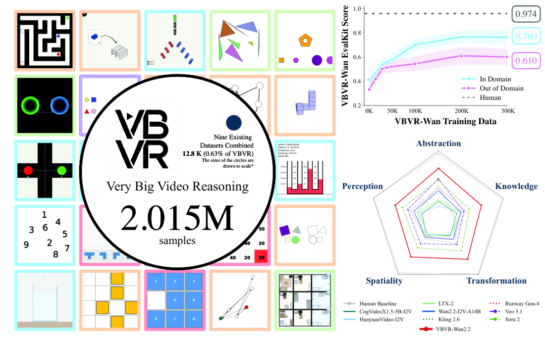 A Very Big Video Reasoning Suite — overview